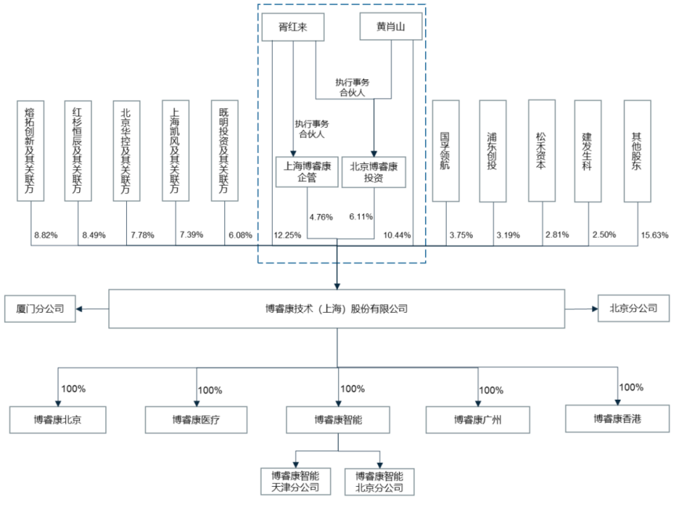 博睿康冲刺脑机接口第一股IPO前清华博导离任给两位实控人发红包(图1)