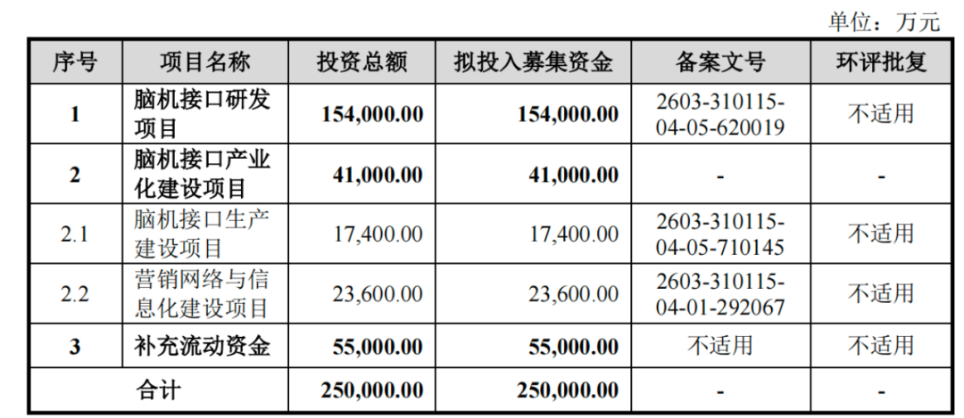 博睿康冲刺脑机接口第一股IPO前清华博导离任给两位实控人发红包(图3)