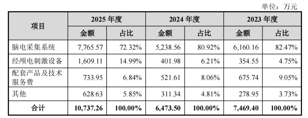 博睿康冲刺脑机接口第一股IPO前清华博导离任给两位实控人发红包(图5)